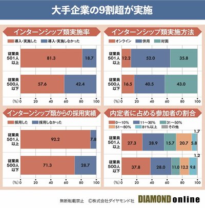 就活に不可欠のインターン、8割の学生が参加→3割以上がそのまま入社【26年新卒就活調査】
