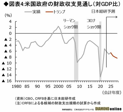 図表4：米国政府の財政収支見通し（対GDP比）