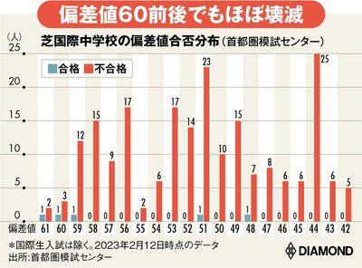図表：芝国際中学校の偏差値合否分布（首都圏模試センター）