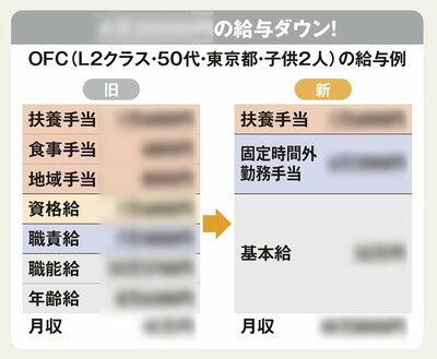 図表：セブン-イレブン・ジャパンOFCの給与例