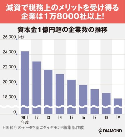 資本金1億円超の企業数