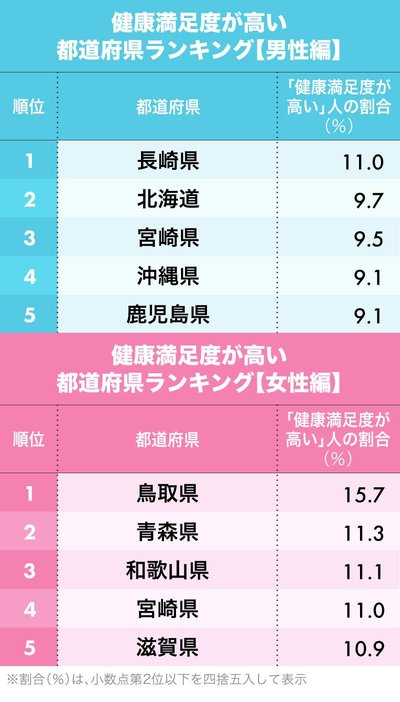 健康満足度が高い都道府県ランキング