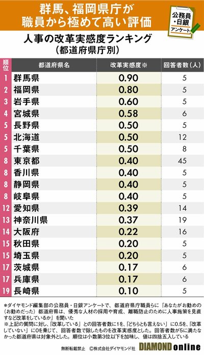 図表：人事の改革実感度ランキング