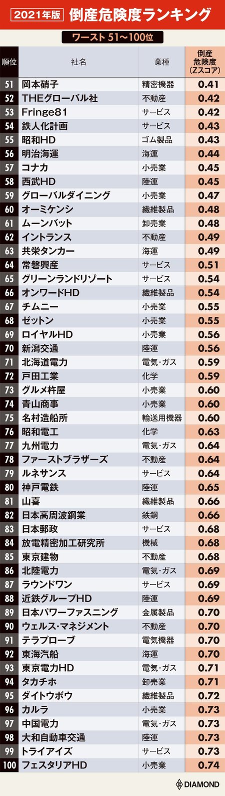 総合ランキング