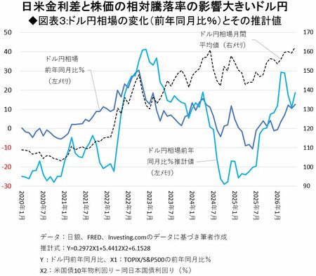 図表3:ドル円相場の変化（前年同月比％）とその推計値
