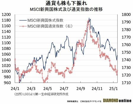 インド株は資金流出圧力で下振れ、経済成長伸び悩みに通貨安でインフレ懸念