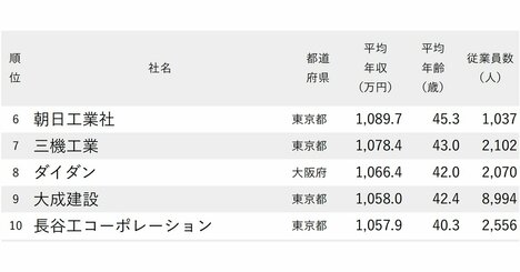 年収が高い建設会社ランキング2025【147社完全版】大手ゼネコン4社の最新序列は？