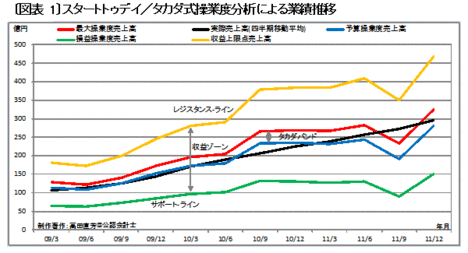 現金回収の早さは成長性を保証しないZOZOTOWNは楽天に伍していけるのか？