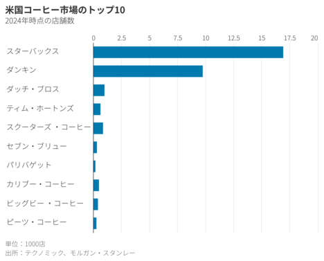 コーヒーの未来、スターバックスにない理由