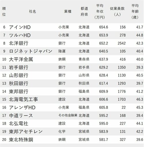 図表：年収が高い会社ランキング2022【北海道・東北地方6位～20位】