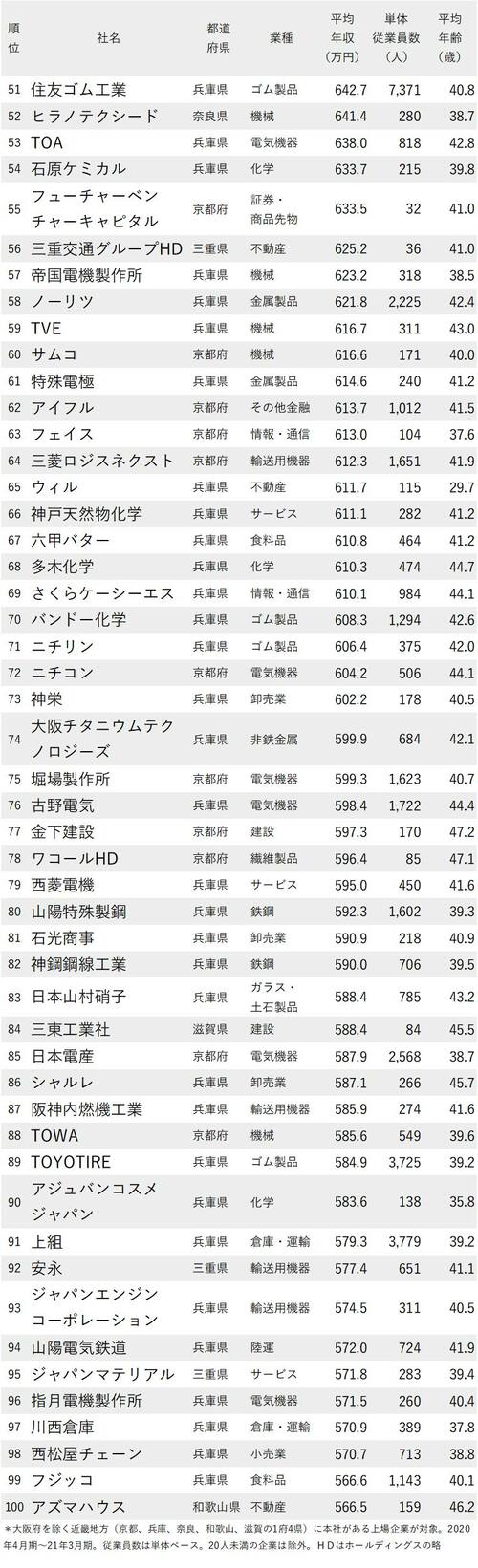図表：年収が高い会社ランキング2021　大阪府除く近畿地方51位から100位