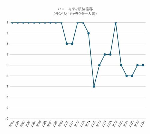 キティ順位