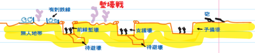 塹壕戦