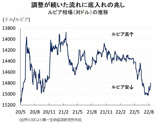 図表1：ルピア相場（対ドル）の推移