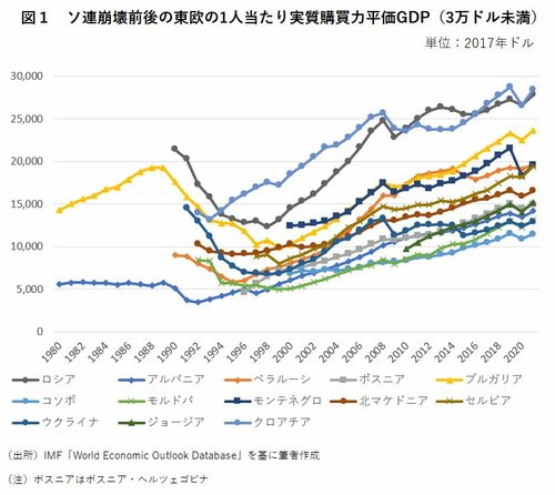 図１　ソ連崩壊前後の東欧の1人当たり実質購買力平価GDP（3万ドル未満）							