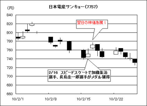 ロンドン五輪でひと儲け！あの選手がメダルを獲れば、この銘柄が上がる!?