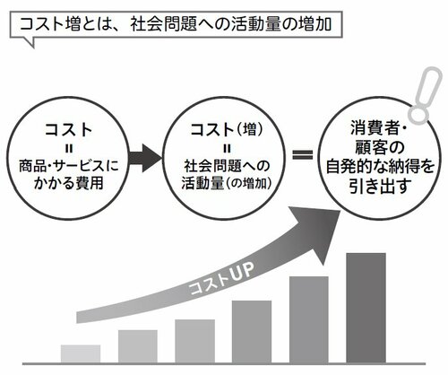 図表：コスト増とは、社会問題への活動量の増加