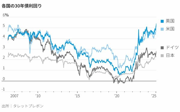 各国の30年債利回り