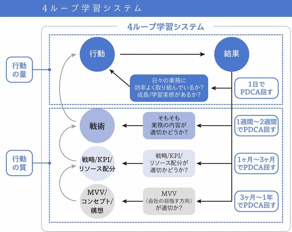 ビジネスで成果を上げるために必要な、4ループ学習システムとは？