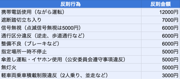 「主な反則行為と反則金額」警察庁資料よりダイヤモンド・ライフ編集部作成