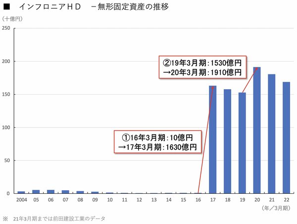 あるゼネコンの無形固定資産が4年で190倍に急増、裏に欧州流の新戦略あり