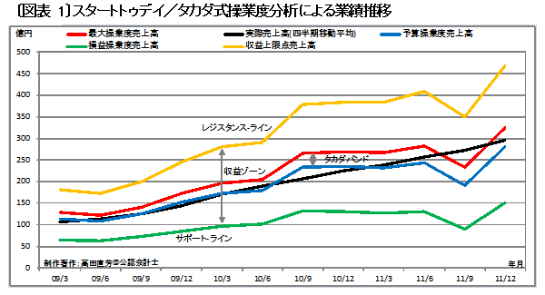 現金回収の早さは成長性を保証しないZOZOTOWNは楽天に伍していけるのか？