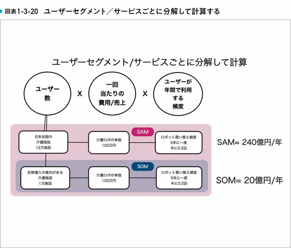 ターゲット市場の規模をどう算出するのか？