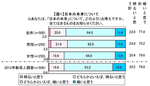 「日本の未来は暗い」77％<br />新成人が考えるこれからの日本の姿