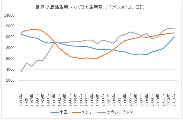シェールガスとシェールオイルの近況、そして関連銘柄の見通しは？