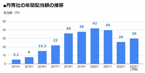 丹青社（9743）の年間配当額の推移