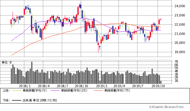 日経平均株価チャート/週足・2年