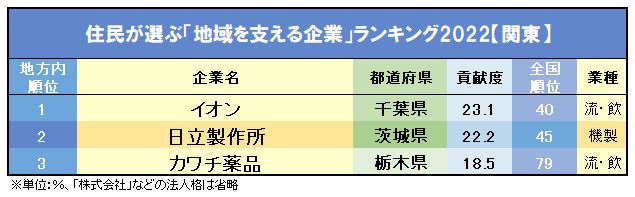 住民が選ぶ「地域を支える企業」ランキング2022【地域別】1位の企業、どれだけ知ってる？