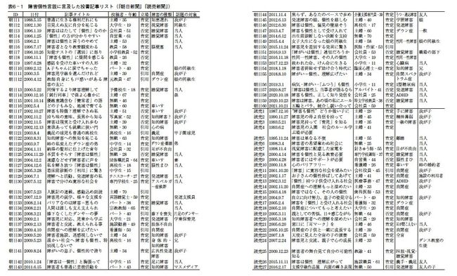 図表：障害個性言説に言及した投書記事リスト（「朝日新聞」「読売新聞」）