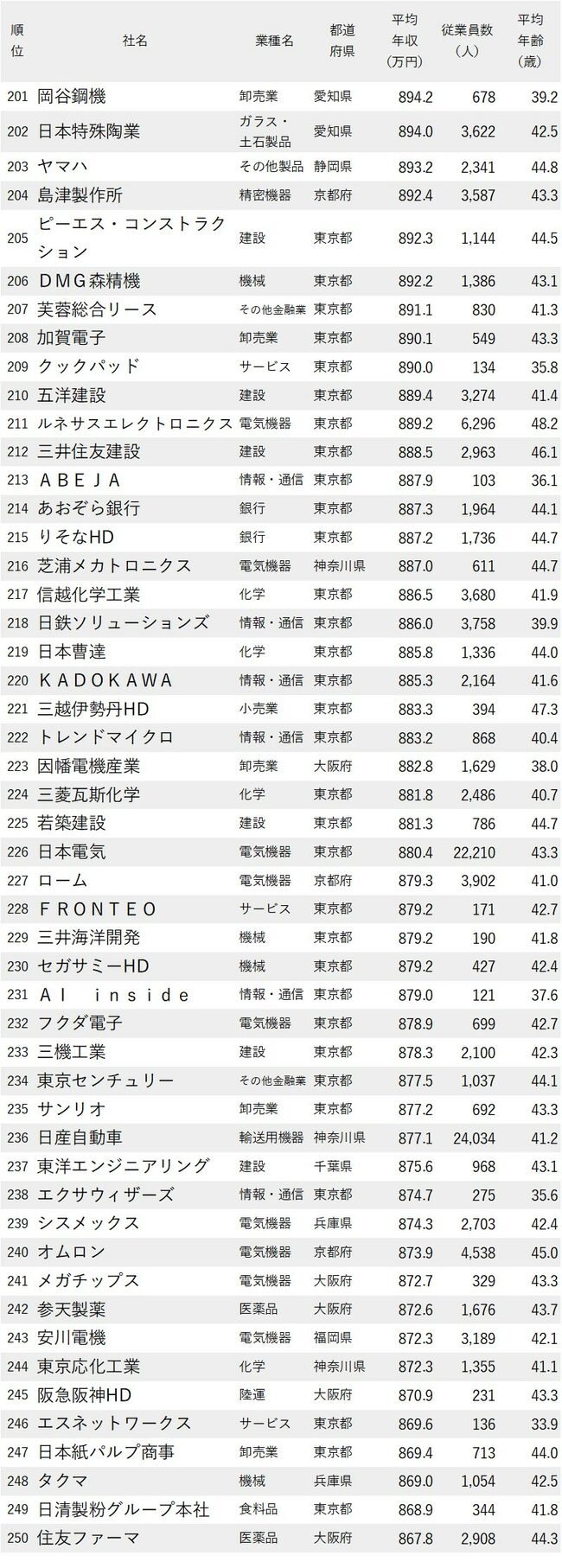 図表：年収が高い会社ランキング2024_201-250