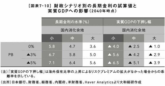 図表7・10