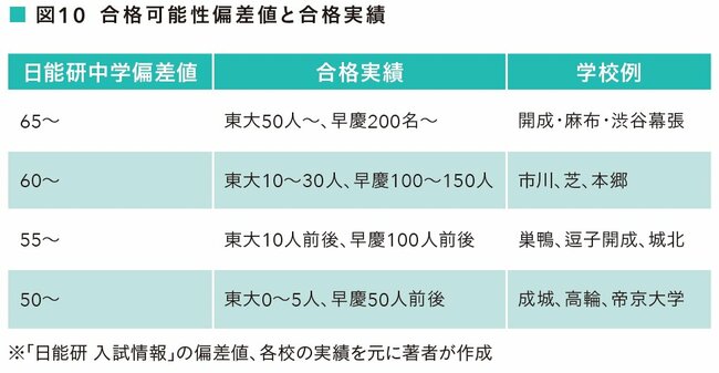 図10：合格可能性偏差値と合格実績