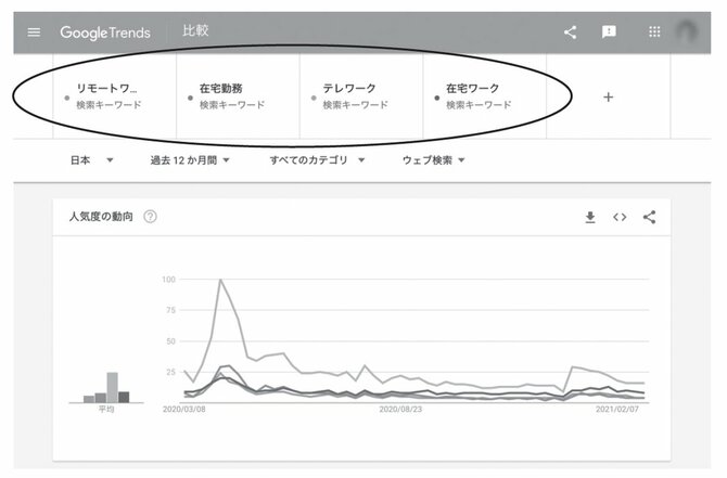 【効果絶大ツール】「サジェストキーワード」と「Googleトレンド」ってなあに？