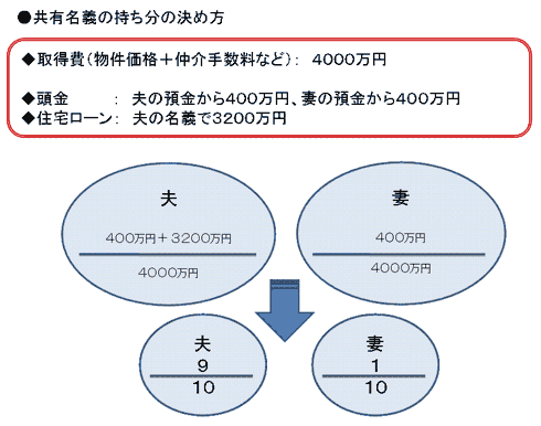 共有名義の持ち分の決め方