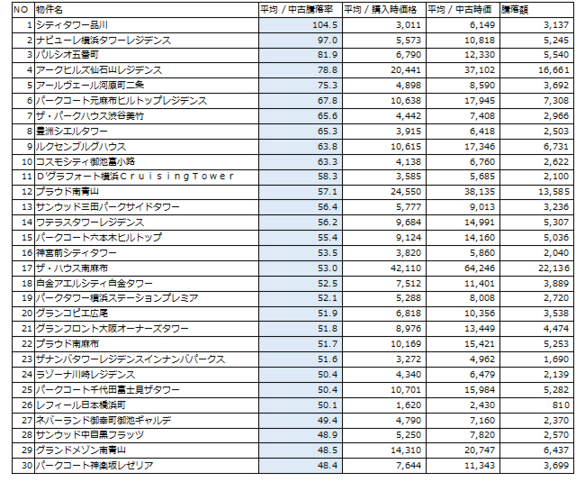 中古マンション価格変動ランキング 最大格差10億円超 の明暗 ビッグデータで解明 物件選び の新常識 ダイヤモンド オンライン