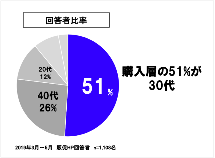 一流のプレゼン資料は、円グラフを「ワンカラー」で見せる！