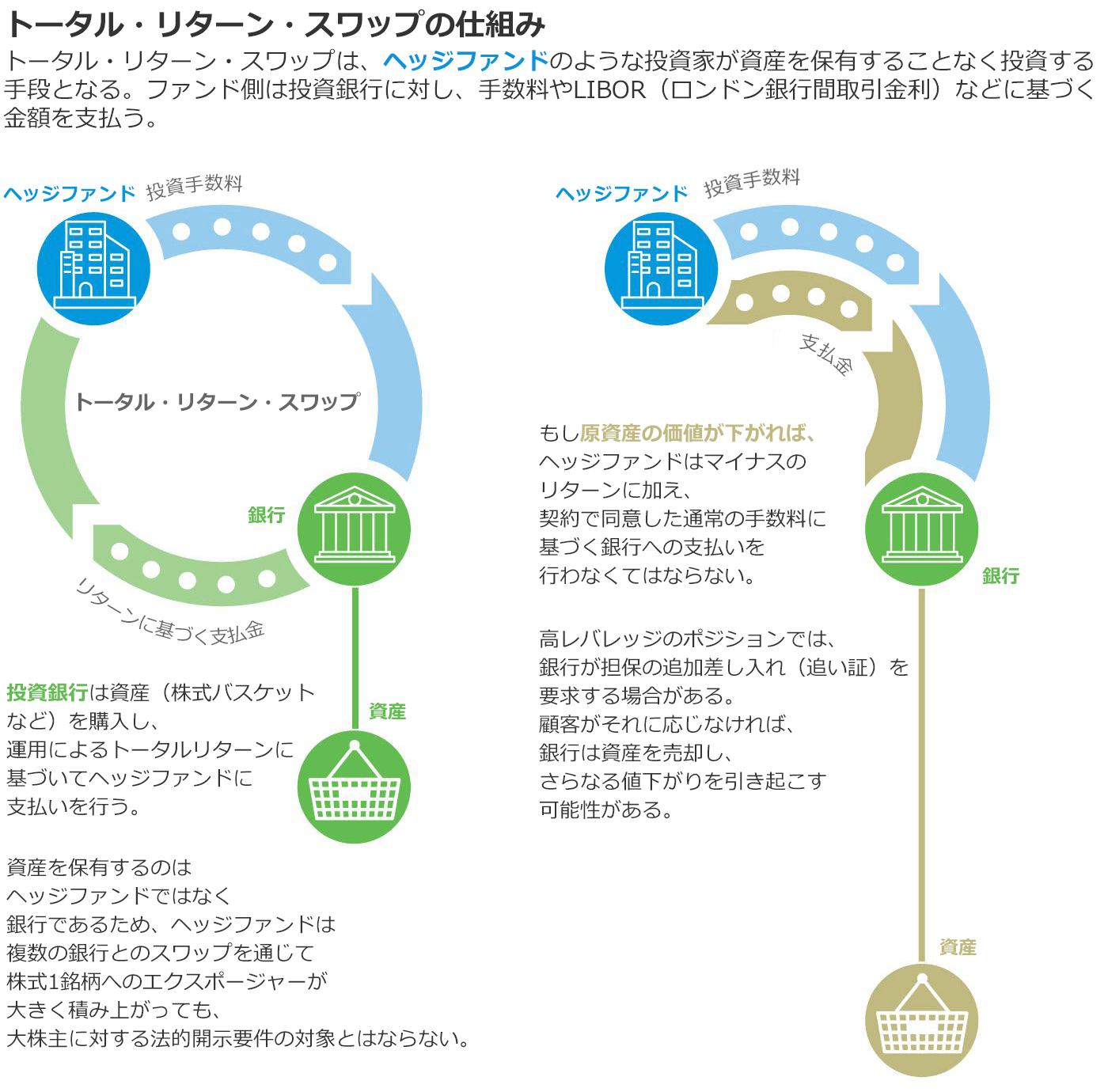 トータル・リターン・スワップとは 早わかりQ | The Wall Street Journal発 | ダイヤモンド・オンライン