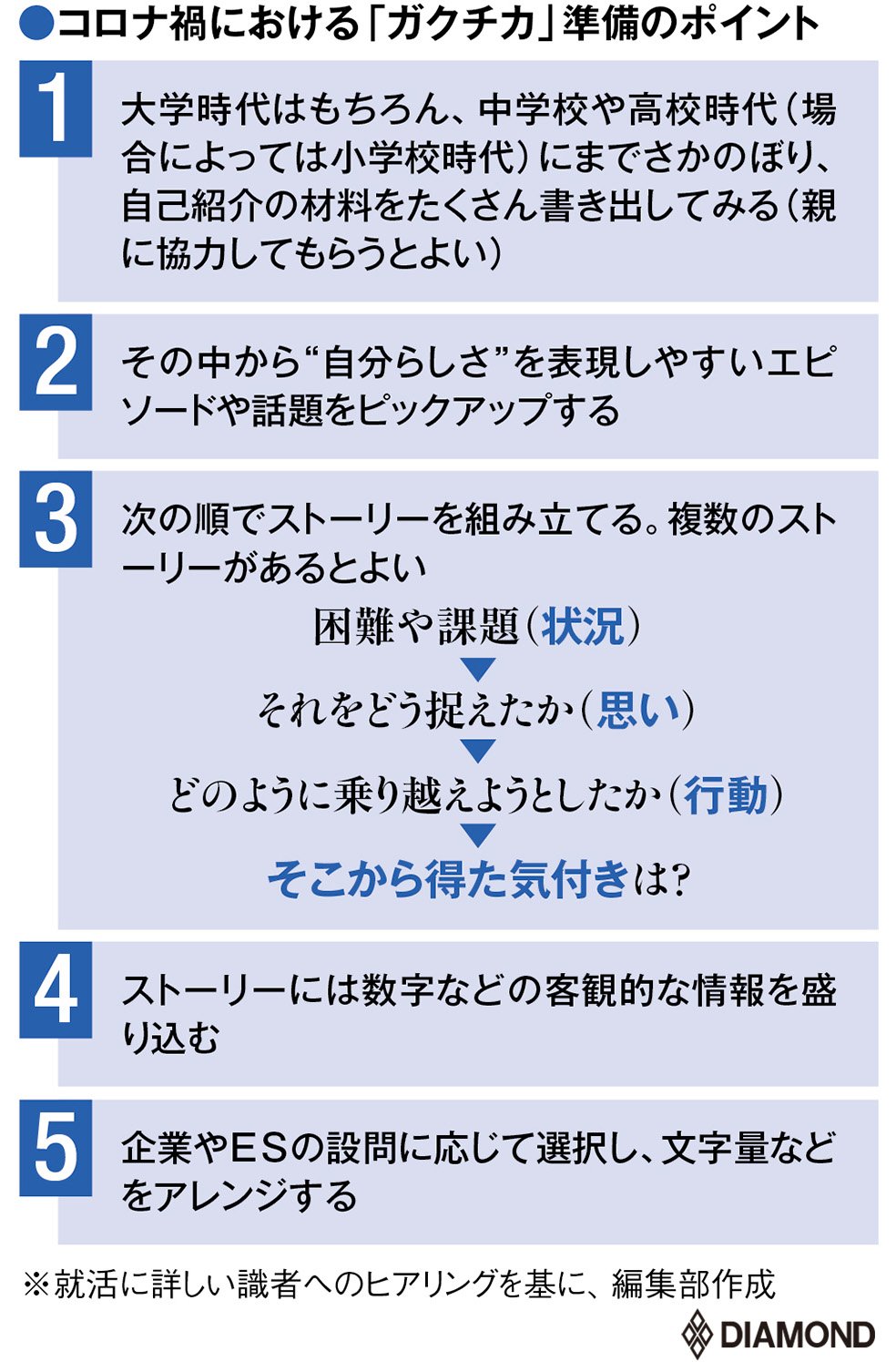 就活の“ガクチカ”、「書くことがない」と嘆く前にやるべき5つのこと