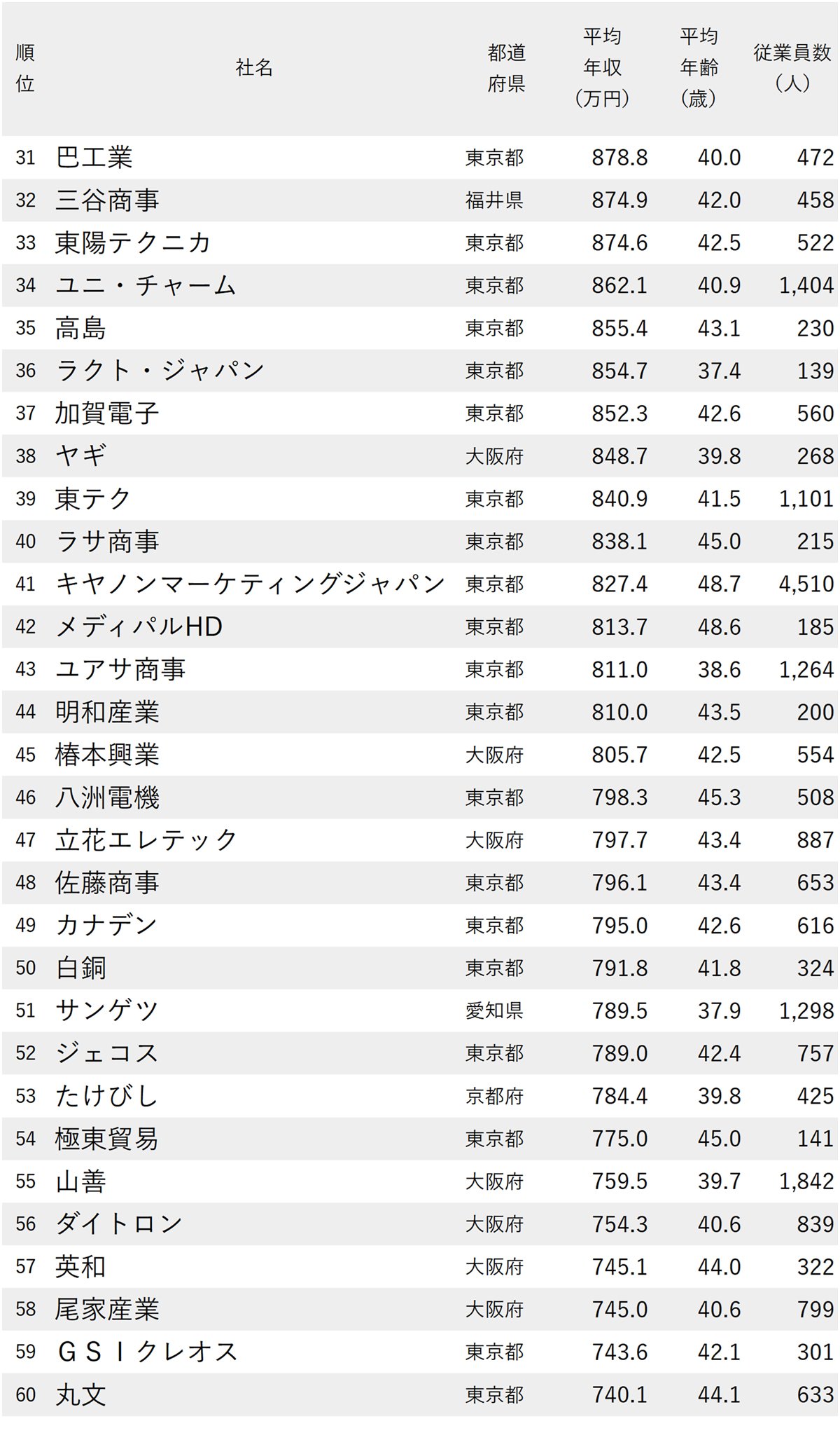 図表：年収が高い商社・卸売企業ランキング2025【全197社完全版】31～60位
