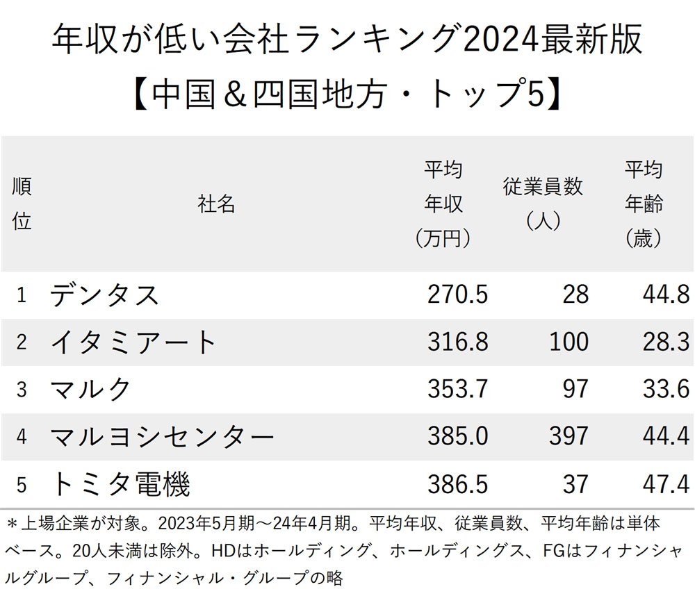 図表：年収が低い会社ランキング2024最新版【中国＆四国地方・トップ5】