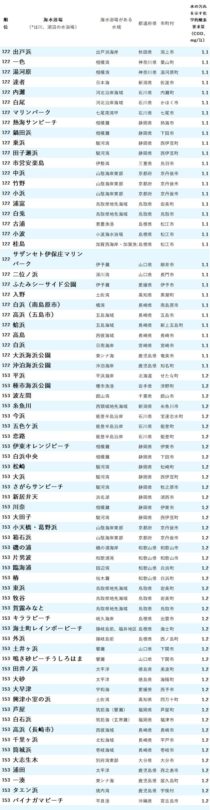 図_水がきれいな海水浴場ランキング2023_122-153