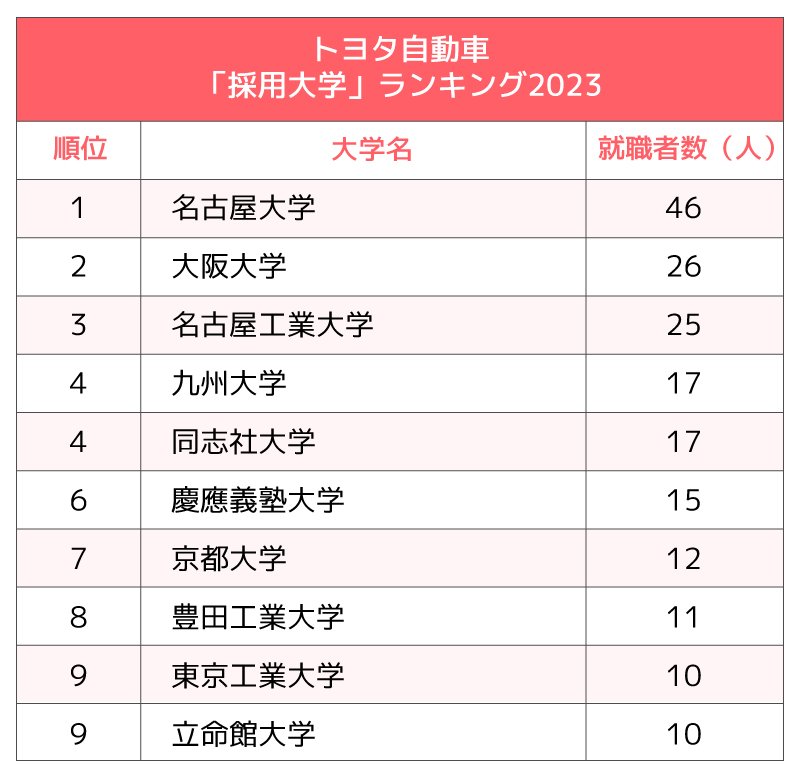 図表：「採用大学」ランキング2023 トヨタ自動車