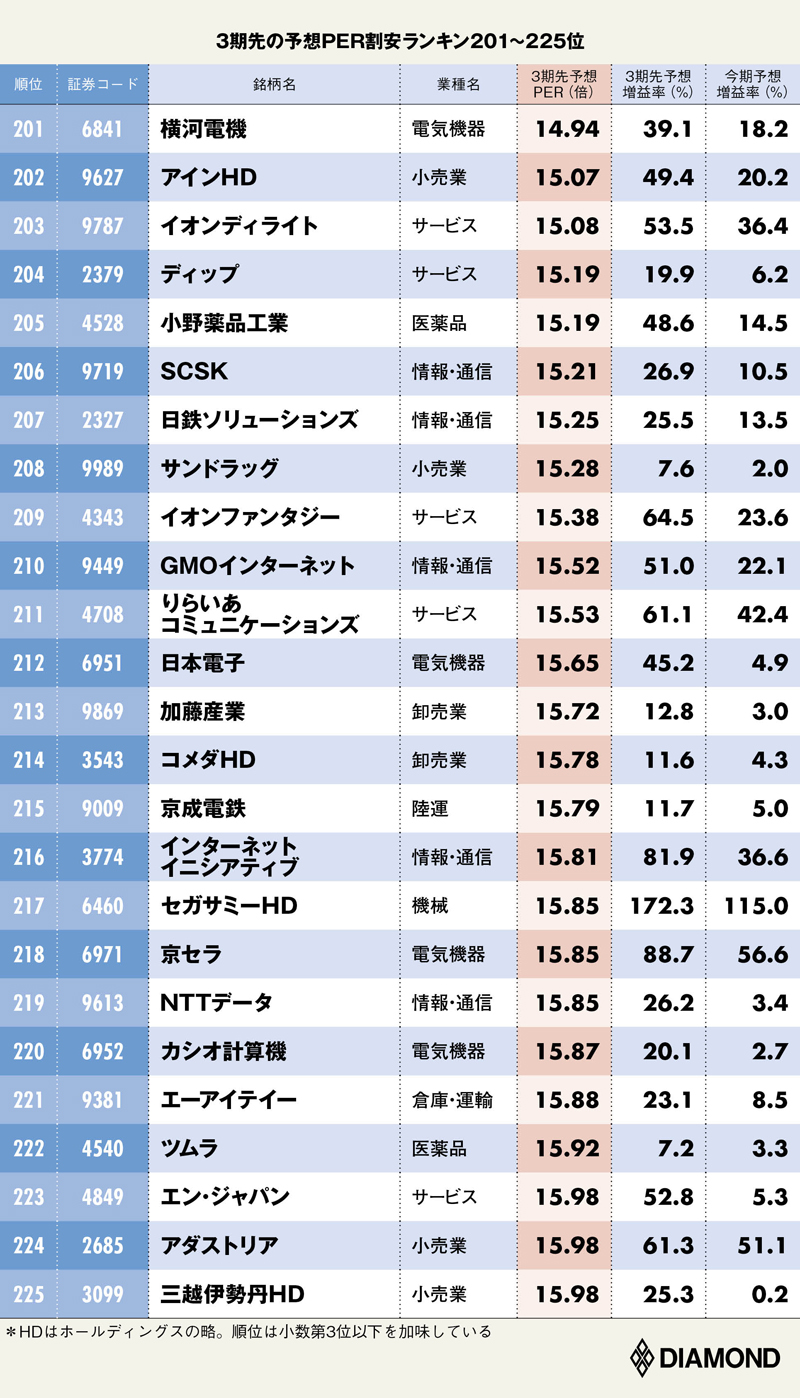 3期先の予想PER割安ランキング201~225位
