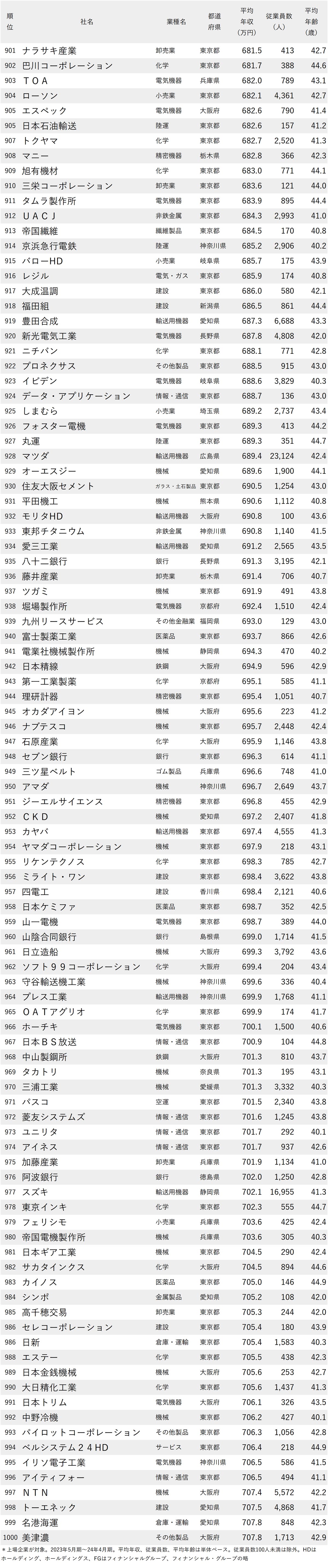 図表：年収が低い会社ランキング2024【従業員の平均年齢40代前半】901-1000位