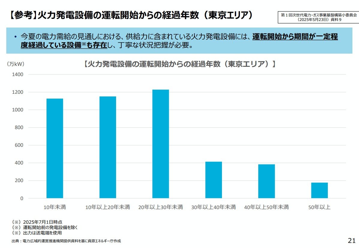図表：【参考】火力発電所の新増設・休廃止の推移