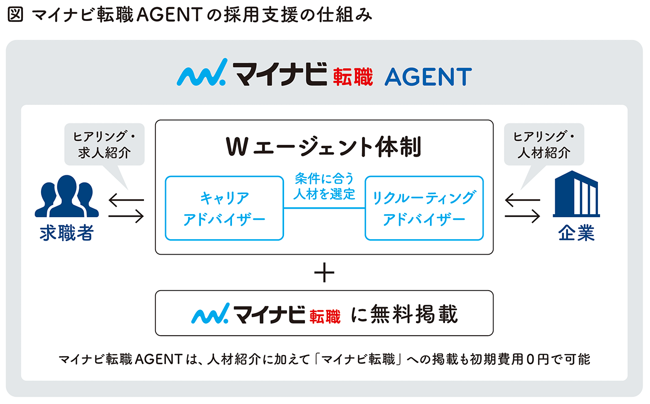 【金融事業を強化するNTTドコモ】マイナビ転職AGENTと共創する“年収競争に埋没しない”採用戦略